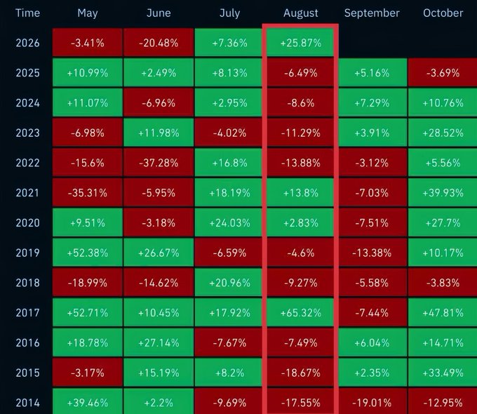 A financial heatmap titled by months (May-October) and years (2014-2026), highlighting the August column with a red box, displaying Bitcoin's historical monthly returns with green/red percentage gains and losses.