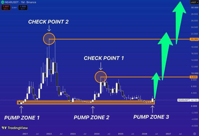 A TradingView monthly candlestick chart of NEAR/USDT on Binance marks two prior resistance "Check Points" at $20.965 and $8.648, alongside three labeled "Pump Zones" where price previously exploded upward after long accumulation periods, with green arrows projecting a potential breakout toward $30,000. The chart visually reinforces the post's argument that NEAR's history of extended accumulation followed by violent expansion is rhyming again, with the current price action sitting in "Pump Zone 3."