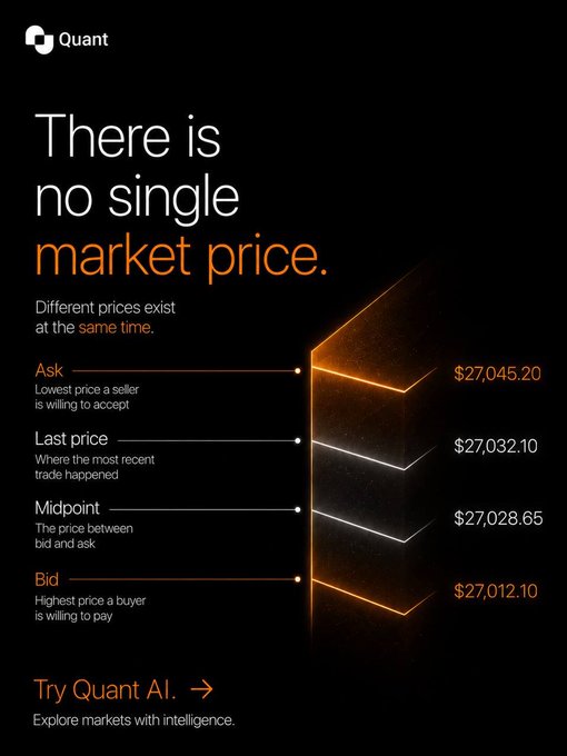 A promotional graphic for Quant AI explaining 'There is no single market price,' detailing Ask ($27,045.20), Last price ($27,032.10), Midpoint ($27,028.65), and Bid ($27,012.10).