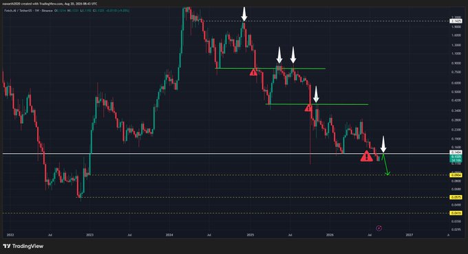 A weekly TradingView chart for FETUSDT (Artificial Superintelligence Alliance) on Binance shows price action from 2022 to 2027, with multiple white arrows marking historical high points and red triangles highlighting bearish retests. A green arrow points to a recent bounce near the $0.14 level, visually reinforcing the post's warning that while FET has bounced on lower timeframes, it must reclaim $0.14 on the weekly chart to avoid turning into a bearish retest before further downside.