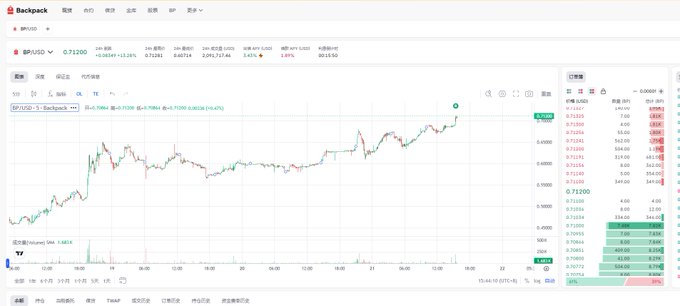 A trading interface on Backpack exchange shows the XRP/USD chart with a current price of 0.71200, displaying candlestick movements, an order book, and recent trades.