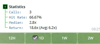 A statistics panel showing trading performance metrics: 'Calls: 3', 'Hit Rate: 66.67%', 'Median: 2.8x', and 'Return: 18.6x (Avg: 6.2x)'.