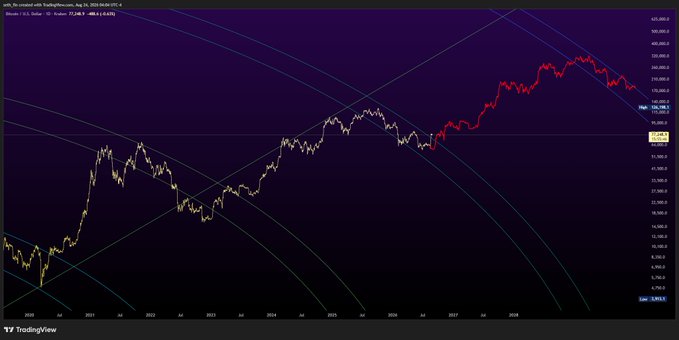 A TradingView chart shows Bitcoin/USD (BTC/USD) on a logarithmic scale, with multiple Gann fan lines radiating from a low point, intersecting price action across years 2020–2028 and highlighting a peak near $108,900 before a decline. The overlaid geometric angles visualize the cyclical, "clockwork-like" price pattern referenced in the caption, suggesting price movement following the predicted fan angles.