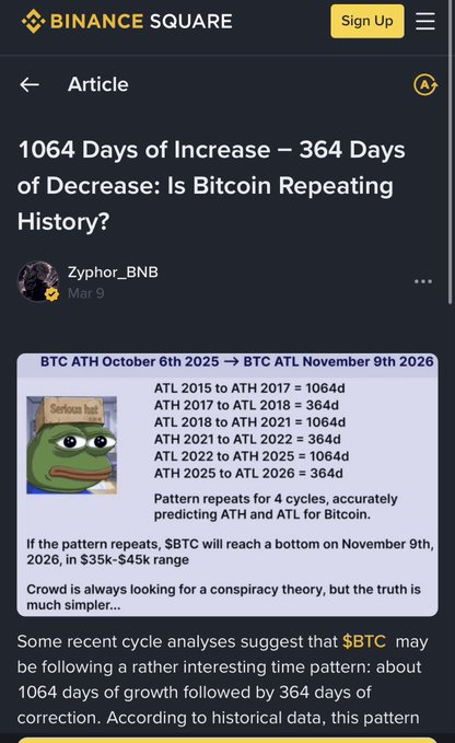 A 'BINANCE SQUARE' article titled '1064 Days of Increase – 364 Days of Decrease: Is Bitcoin Repeating History?' by Zyphor_BNB, showing cycle data between BTC ATH and ATL from 2015 to 2026.