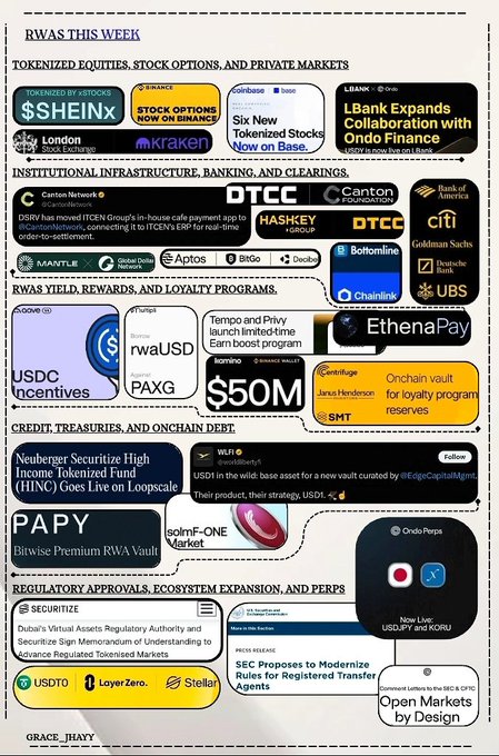 An infographic titled 'RWAs THIS WEEK' by Grace Jhayy detailing tokenized equities, institutional infrastructure, RWAs yield programs, credit, and regulatory approvals.