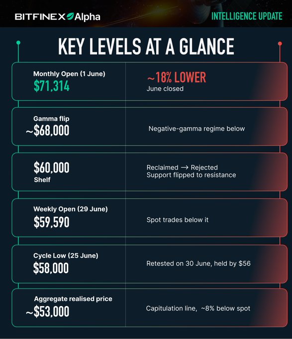 A Bitfinex Alpha "Key Levels at a Glance" chart outlining six critical Bitcoin price thresholds—from the $71,314 monthly open down to the ~$53,000 aggregate realised price—highlighting the June monthly close at 18% lower, the $68,000 gamma flip into a negative-gamma regime, and the rejected $60,000 shelf that flipped support to resistance.