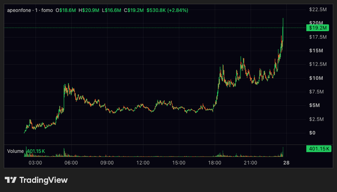 A TradingView candlestick chart for apeonfone-1 showing a price of $19.2M, up 2.84%, with high trading volume of 401.15K near the end of the timeframe.