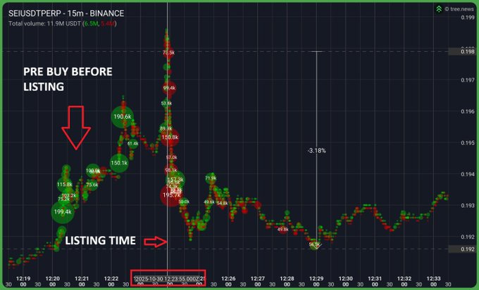 The image is a 15-minute Binance chart for the SEI/USDT perpetual pair showing heavy trading volume (11.9M USDT) and price movement, with annotations highlighting "PRE BUY BEFORE LISTING" activity by two wallet addresses (199.4k and 115.9k) prior to the official "LISTING TIME" marked on the chart, apparently alleging insider trading ahead of Robinhood's SEI listing.