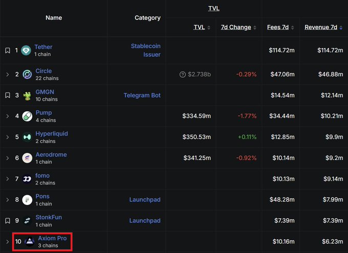 The image shows a revenue ranking table where Axiom Pro has dropped to 10th place with $8.23m in 7-day revenue, falling behind competitors like Pons ($7.99m) and StonkFun ($7.39m), while Tether leads at $114.72m. This visualization supports the claim that Axiom Exchange has been overtaken by meme coin launchpads like $PONS and StonkFun, illustrating the decline of what was once the highest-earning on-chain terminal.