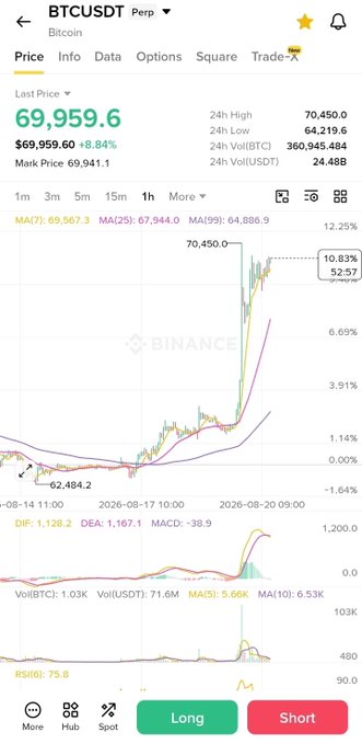 A Binance perpetual futures chart for BTCUSDT showing the Bitcoin price at 69,959.6 with an 8.84% increase, featuring an upward price spike and technical indicators including MA, MACD, and RSI.