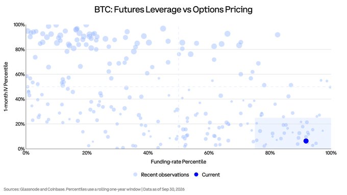 A scatter plot titled "BTC: Futures Leverage vs Options Pricing" maps funding-rate percentile against 1-month implied volatility percentile, with the current observation marked as a dark blue dot at roughly 90% funding and 5% IV—confirming the post's call of 92nd-percentile funding and 6th-percentile IV, illustrating how crowded leverage and unusually cheap options are sitting at opposite extremes simultaneously.