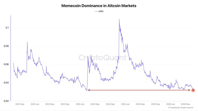 A CryptoQuant chart titled "Memecoin Dominance in Altcoin Markets" tracks the ratio from 2022 through 2026, showing a major peak around late 2024 (~0.11) followed by a steady decline to a current low of approximately 3.7%, marked by a red arrow indicating the lowest level since early 2024.