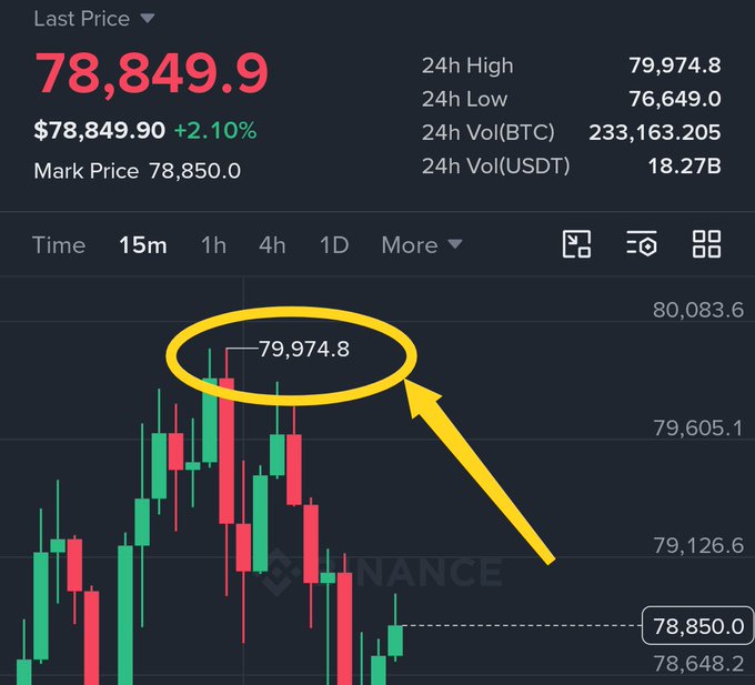 A cryptocurrency trading chart shows Bitcoin (BTC/USDT) trading at $78,849.90 with a +2.10% gain, while a yellow circle and arrow highlight a recent 24h high of $79,974.8, illustrating how close BTC came to breaking the $80,000 mark.