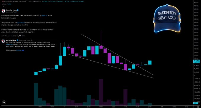 A stock chart showing MEGA/USDT trading data is overlaid with an "America News" social media post and a blue MAGA-style hat reading "MAKE EUROPE GREAT AGAIN," illustrating the newly launched $MEGA memecoin's price action as it collects donations for The Save Europe Act.