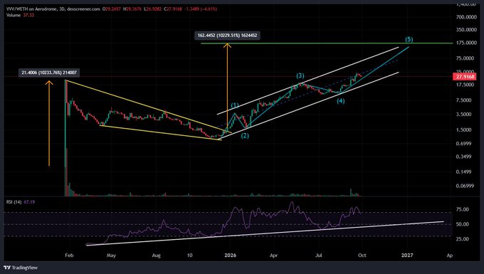 A 3-day candlestick chart of $VVV (Aerodrome) on TradingView showing a bullish ascending channel pattern with Elliott Wave labels (1-5) projecting a target of 102.4452 (a 10229.91% gain from 21.4006), aligning with the post's optimistic "$100 per VVV by year-end" forecast. The RSI indicator at 67.19 supports the continued upward momentum toward the projected $102.44 price level shown on the chart.