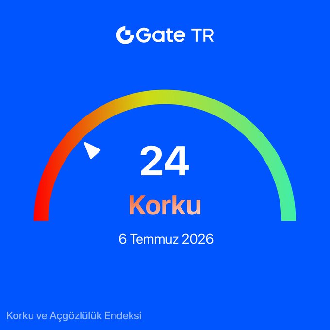 A crypto Fear & Greed Index gauge from Gate TR displaying a reading of "24 Korku" (Fear) dated 6 Temmuz 2026, with the needle pointing toward the red fear zone on the left side of the semicircular scale. The graphic accompanies a weekly market update noting a total crypto market cap of ~$2.26 trillion and Bitcoin priced around $62,000, reflecting the bearish sentiment indicated by the low index value.