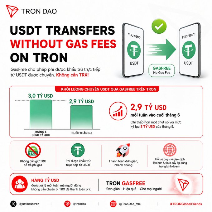 An advertisement for "TRON DAO" promoting USDT transfers without gas fees, showing statistics of $3.0 billion USD in May and $2.9 billion USD by late June.