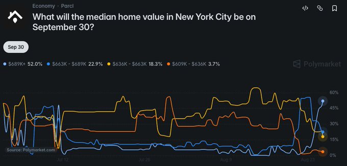 A Polymarket prediction chart shows that bettors now favor the $689K+ price band at 52.0% for NYC's median home value on September 30, reflecting bullish sentiment on the Big Apple's housing market as discussed in the accompanying post.