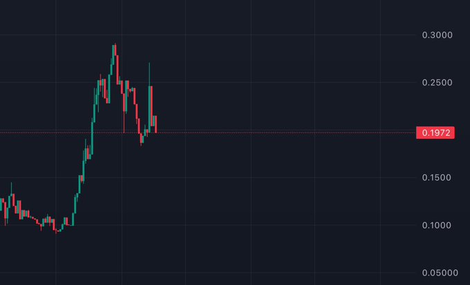 A candlestick chart on a dark background showing cryptocurrency price action, with the current price highlighted at 0.1972 between a price range of approximately 0.05 to 0.30.