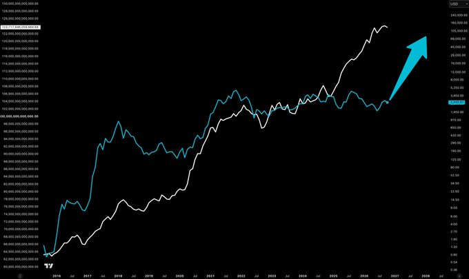 A logarithmic line chart showing two trending lines from 2016 to 2027, with a white line featuring a large cyan arrow indicating a steep upward trajectory. The chart appears to display financial or price data on a logarithmic scale.