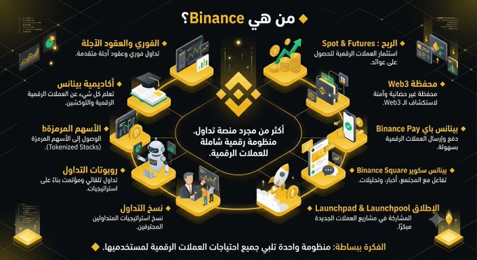 Infographic titled 'من هي Binance؟' (Who is Binance?) showcasing various Binance products including Spot & Futures, Web3, Binance Pay, Binance Square, Launchpool & Launchpad, Binance Bots, Tokenized Stocks, Binance P2P, and conversion services.