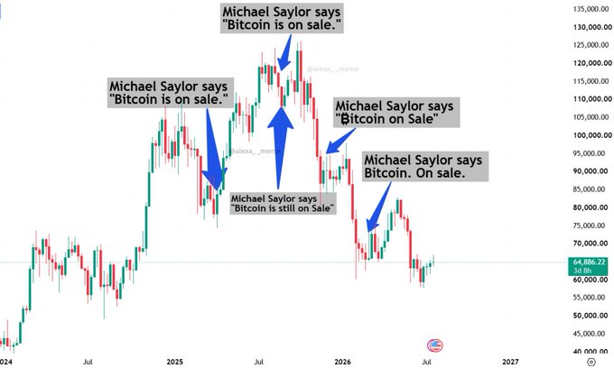 A Bitcoin price chart from 2024 to 2027 showing several peaks and drops, humorously annotated with multiple callouts stating 'Michael Saylor says "Bitcoin is on sale."' pointing to various price dips.