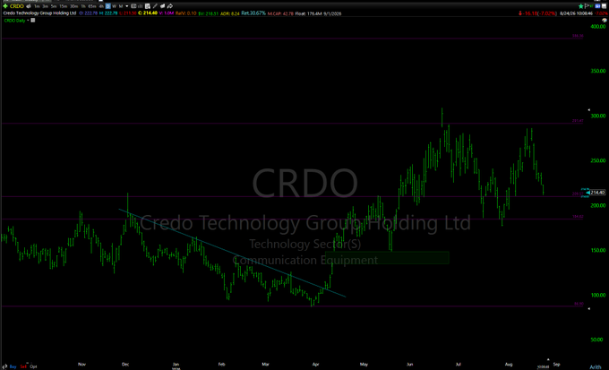 A candlestick chart for CRDO (Credo Technology Group Holding Ltd) on the Technology Sector (DR-S) / Communication Equipment, showing a price range with a trendline break and recovery from lows around $150 to highs near $350.