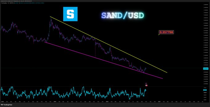 A TradingView chart displays the SAND/USD pair with a yellow descending trendline forming a falling wedge pattern, showing a price drop toward a highlighted target of 0.35798 USD, accompanied by the caption "$SAND nice falling wedge pattern $0.35 is the target."