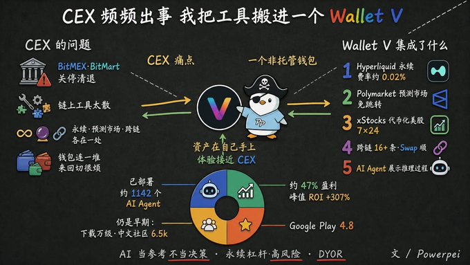 A Chinese-language infographic about 'CEX 频频出事 我把工具搬进一个 Wallet V' discussing CEX pain points and the features of Wallet V, including Hyperliquid and Polymarket integration.