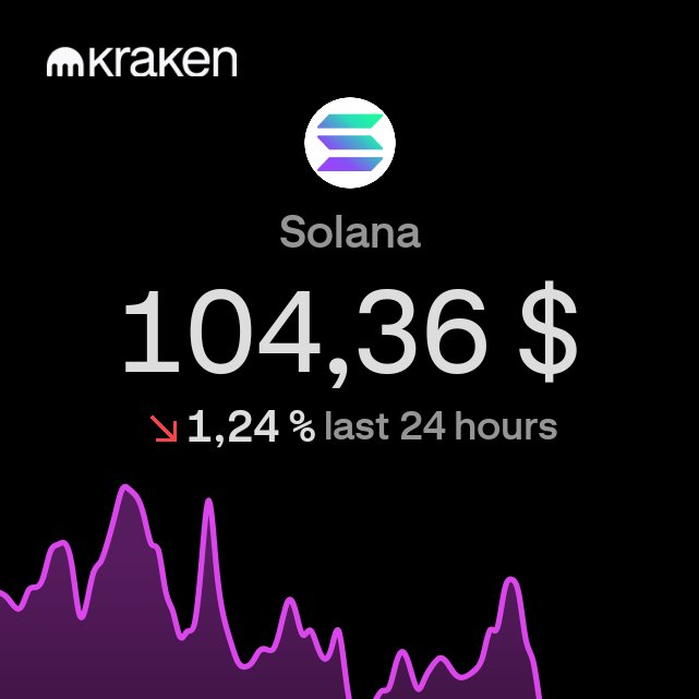 Kraken exchange price display for Solana (SOL) showing $104.36, down 1.24% in the last 24 hours, with a purple price chart.