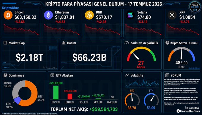 A Turkish cryptocurrency market dashboard titled 'KRİPTO PARA PİYASASI GENEL DURUM - 17 TEMMUZ 2026' showing prices for Bitcoin ($63,150.32), Ethereum ($1,837.01), BNB ($570.17), Solana ($74.80), and XRP ($1.0854), with a market cap of $2.18T.