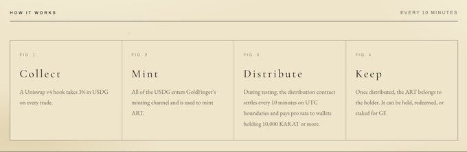 A four-step infographic titled "HOW IT WORKS" outlines the $KARAT process, detailing how a Uniswap v4 hook collects 3% in USDG per trade, mints ART through GoldFinger's mining channel, distributes ART via a contract settling every 10 minutes on UTC to wallets holding 10,000+ $KARAT, and allows holders to keep the gold-backed RWAs.