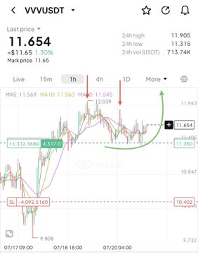 A candlestick chart for the VVV/USDT trading pair shows a current price of $11.654, down 1.30%, with the 24-hour high reaching $11.905 and 24-hour low at $11.315, illustrating the price struggling near the $12 resistance level as mentioned in the post.