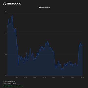 A dark-themed crypto market cap chart from The Block shows the total market cap peaked at $3.4T in Jan 25 before plunging to ~$2.3T, then steadily recovering to $2.82T by Sep 25, illustrating the rebound highlighted in the accompanying post.