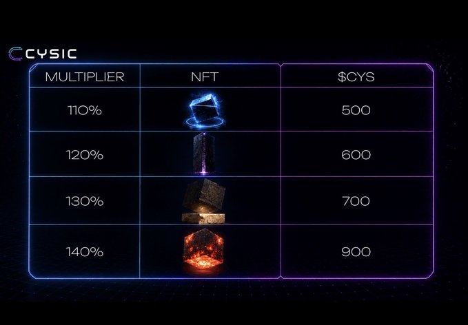 A CYSIC table displays NFT multipliers ranging from 110% to 140%, with corresponding $CYS rewards of 500, 600, 700, and 900.