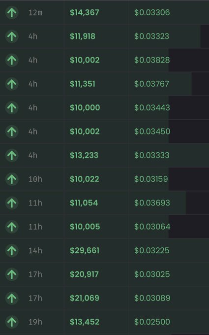 A cryptocurrency market data table showing various token prices and percentage changes, with the highest entry being $29,661 at $0.03225 after 14 hours.