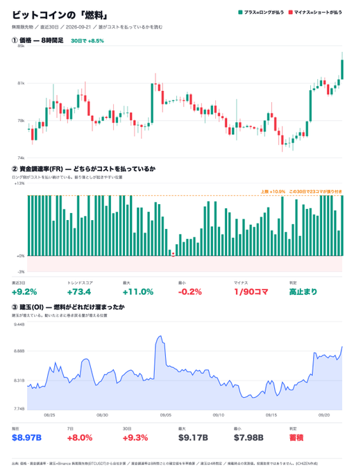 A Japanese Bitcoin chart dashboard titled 'ビットコインの燃料' showing price action at $8.97B (+8.0%), funding rates, and open interest data dated 2026-09-21.