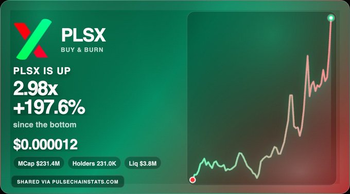 A promotional graphic for PLSX cryptocurrency with the tagline 'BUY & BURN', showing 'PLSX IS UP 2.98x +197.6% since the bottom' at $0.000012, with MCap $231.4M, 231.0K holders, and a $3.8M liquidity, alongside a candlestick chart trending upward.