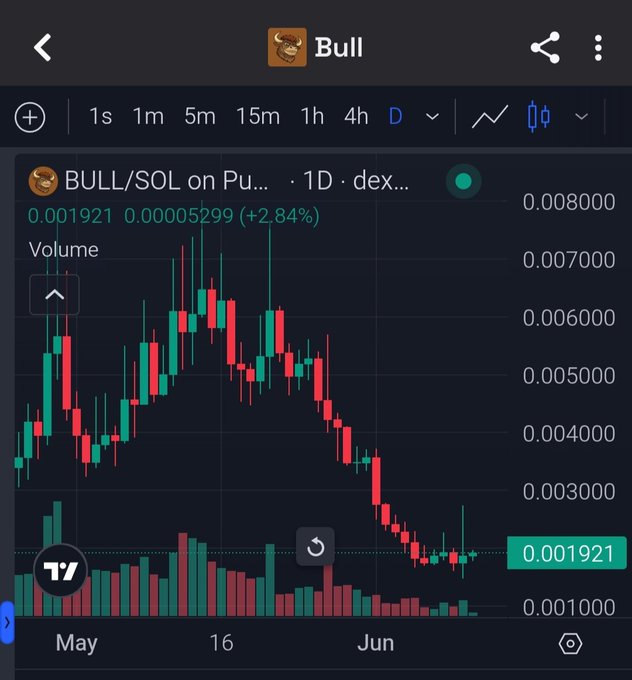 The image shows a screen displaying a chart of stock prices, specifically focusing on bull market trends for BULL. The chart displays a downward trend in the stock price, indicating an unstable market condition or uncertainty about the future performance of the company's shares. This information is significant because it highlights potential risks associated with investing in bull markets and provides valuable insights into understanding market fluctuations. The post emphasizes that timing is everything when it comes to investing in bull markets, as investors should be cautious and consider both their own sentiments and the opinions of others who are interested in this particular stock or industry.