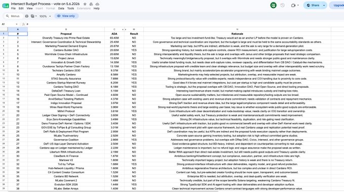 The image presents a screenshot of a budget process spread sheet that has numerous columns, rows, and bullet points containing different proposals. Each proposal seems to have its own description or explanation provided within the document. The table appears to be filled with information about a variety of policies and projects aimed at improving the budget process for public agencies in the United States. There is also a text box at the bottom providing context about what's being displayed, such as a summary of the spread sheet or links to other relevant material like an article from Business Insider.