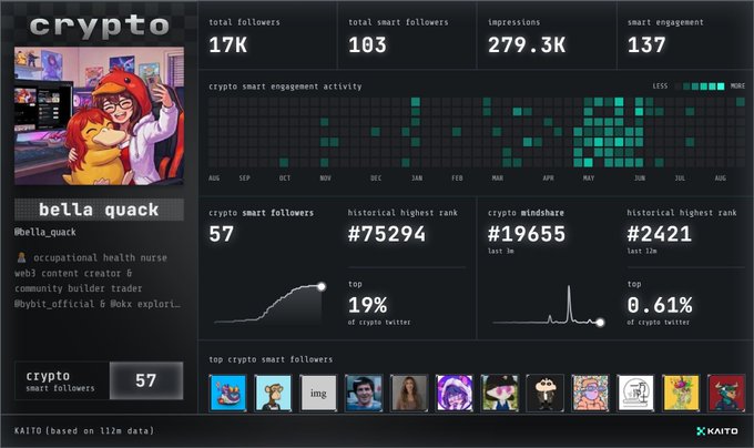 A Kaito crypto analytics dashboard for user 'bella quack' (@bella_quack), showing 17K total followers, 103 smart followers, 279.3K impressions, and 137 smart engagement, with activity charts and a top smart followers ranking.