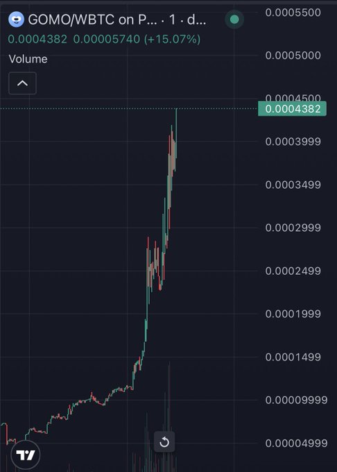 A candlestick chart on TradingView showing the GOMO/WBTC trading pair on what appears to be a 1-day timeframe, displaying a price of 0.0004382 with a daily gain of +15.07%.
