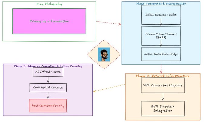A flowchart diagram outlining a project roadmap centered on 'Privacy as a Foundation', with phases for Ecosystem & Interoperability (Beldex Extension Wallet, Privacy Token Standard, Native Cross-Chain Bridge), Network Infrastructure (VRF Consensus Upgrade, EVM Sidechain Integration), and Advanced Computing & Future Proofing (AI Infrastructure, Confidential Compute, Post-Quantum Security).
