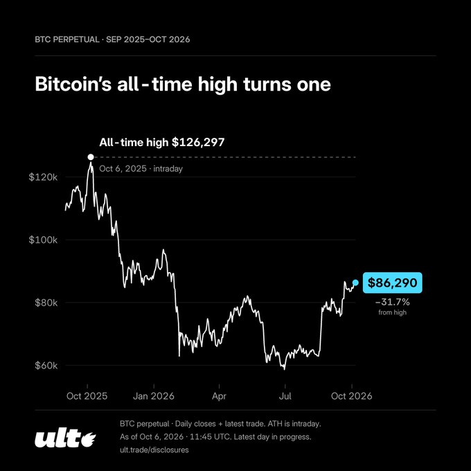 A line chart from ult.trade titled "Bitcoin's all-time high turns one", showing the BTC Perpetual price peaking at an ATH of $126,297 on Oct 6, 2025, and currently at $86,290, which is -31.7% from its high.