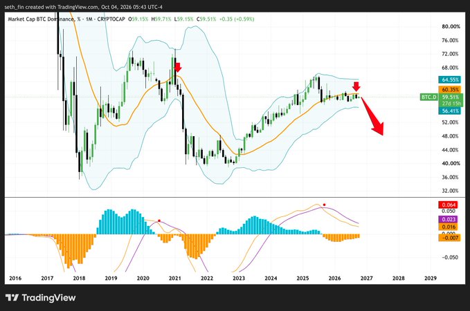 A TradingView chart of BTC.D (Bitcoin Dominance) showing a clear topping pattern with red arrows highlighting two failed breakouts at ~73% (2021) and ~64% (current), with a large projected decline arrow suggesting dominance is about to "fumble the ball" and lose ground to altcoins—much like a leading team blowing a lead in the fourth quarter.