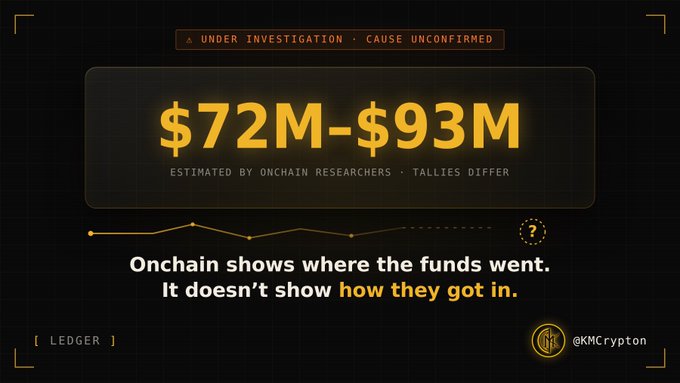 A dark-themed graphic with an orange "UNDER INVESTIGATION · CAUSE UNCONFIRMED" banner displays "$72M-$93M" as the estimated onchain loss, attributed to onchain researchers with a note that tallies differ. Below the figure, the text reads, "Onchain shows where the funds went. It doesn't show how they got in," with the post noting that investigations into the Ledger situation are ongoing and tallies vary depending on who's counting.