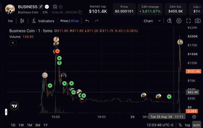 A cryptocurrency chart for 'Business Coin' showing a 24H change of 3,611.87% and various social media icons scattered across the price graph.