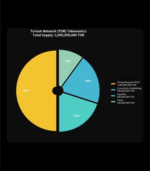 A pie chart detailing 'Torium Network (TOR) Tokenomics' with a Total Supply of 2,000,000,000 TOR, allocated as 50% Mining Rewards (PoP) - 1,000,000,000 TOR, 20% Ecosystem & Marketing - 400,000,000 TOR, 20% Liquidity - 400,000,000 TOR, and 10% Team - 200,000,000 TOR.