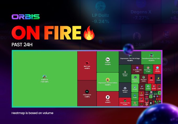 A cryptocurrency heatmap titled 'ORBIS ON FIRE PAST 24H', showing a treemap of various crypto tokens with significant price changes like 'Claynoz +127.48%' and 'Red Lads -8.53%', with a caption 'Heatmap is based on volume'.