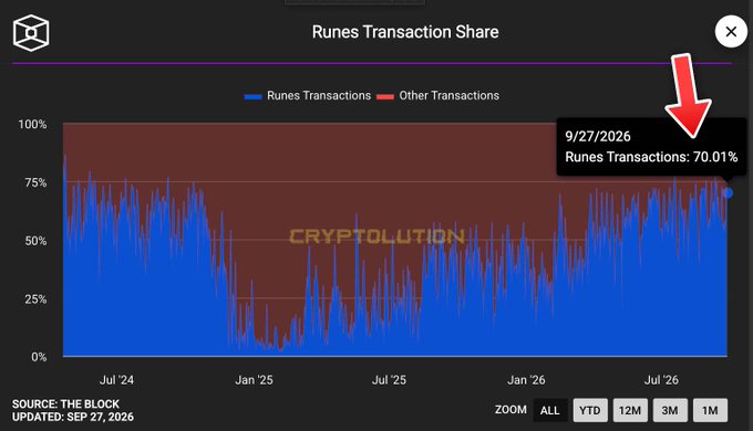 A chart titled 'Runes Transaction Share' from 'CRYPTOLUTION', showing Runes Transactions and Other Transactions percentages from Jul '24 to Jul '26, with a red arrow pointing to a data point of '9/27/2026 Runes Transactions: 70.01%'.